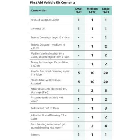 Trousse de premiers secours Portwest