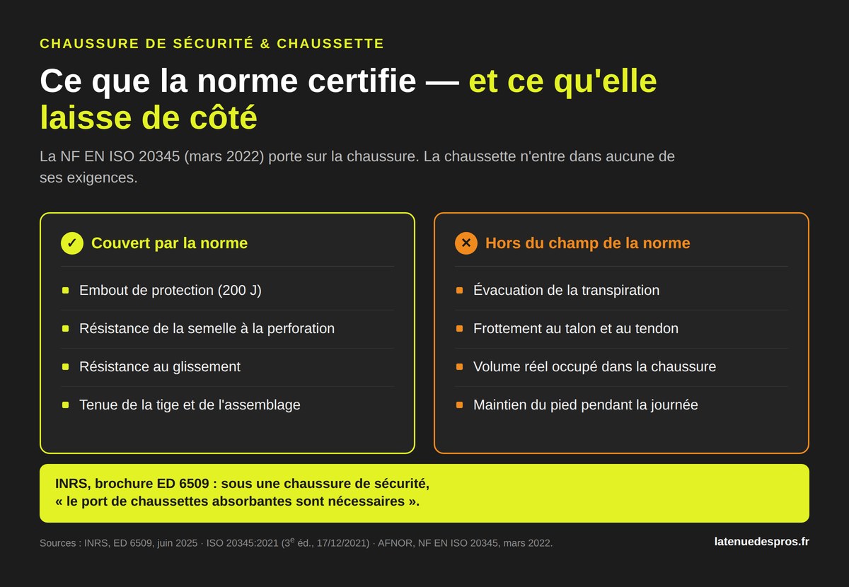 Comparatif : ce que la norme NF EN ISO 20345 certifie sur une chaussure de securite (embout 200 J, semelle, glissement, tige) et ce qui reste hors de son champ (transpiration, frottement, volume, maintien)