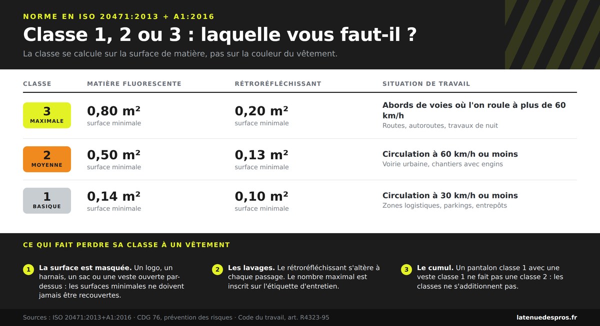 Norme EN ISO 20471 : surfaces minimales des classes 1, 2 et 3 de vetement haute visibilite